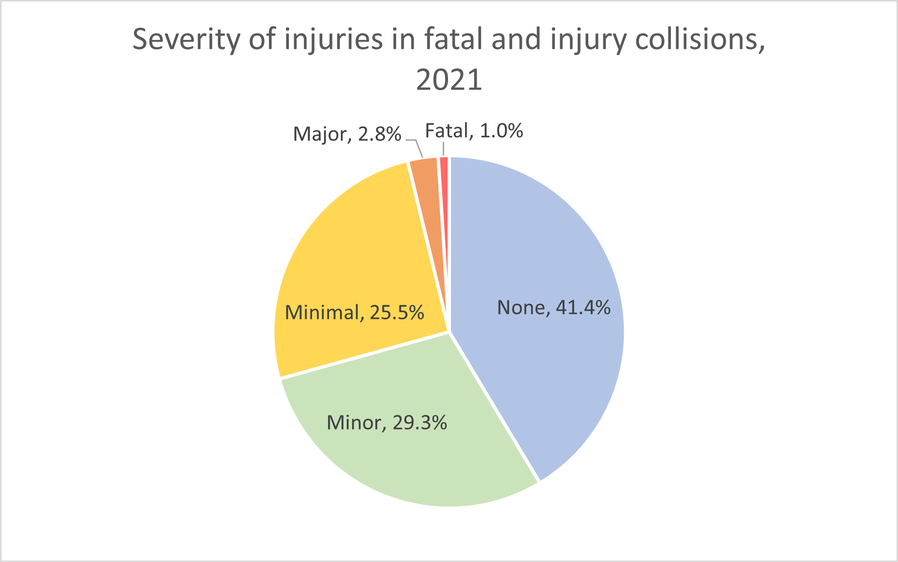 Injury severities